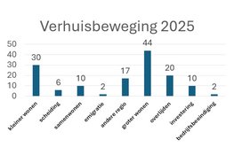 Waarom verhuizen mensen?